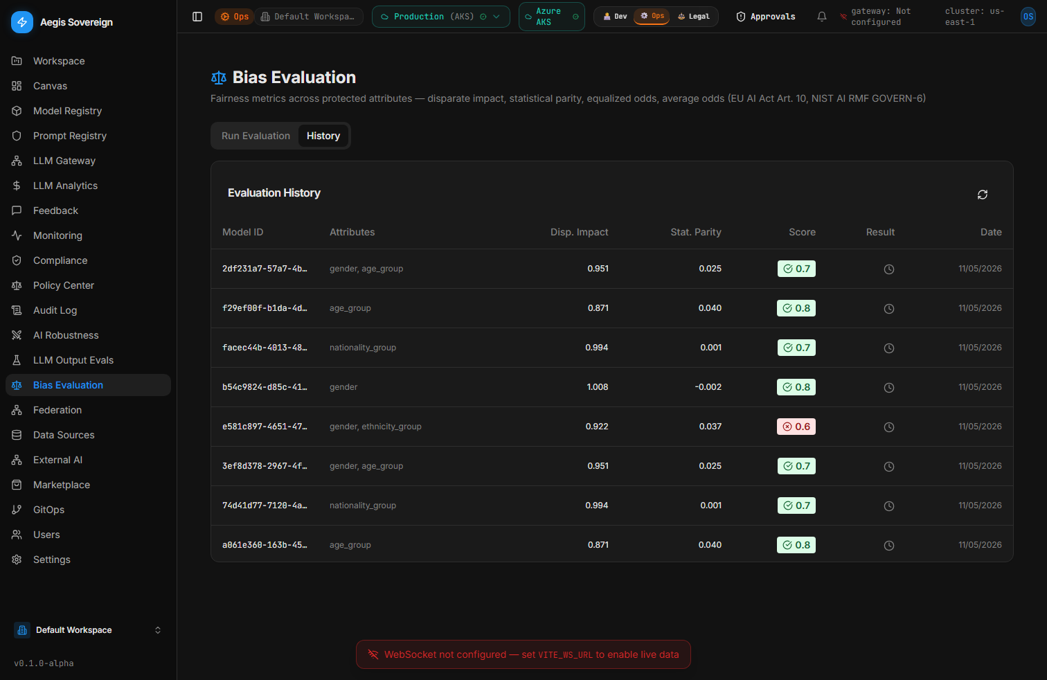 Bias Evals